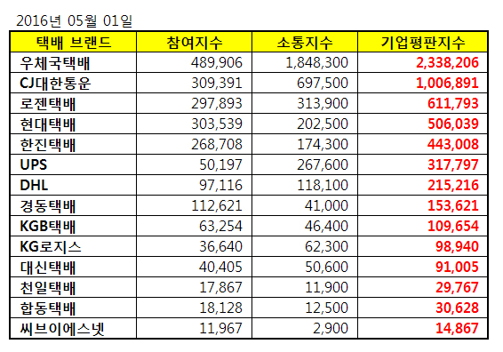 △ 자료 : 한국기업평판연구소