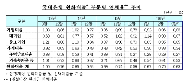 3월 은행 연체율 0.63%로 소폭 하락