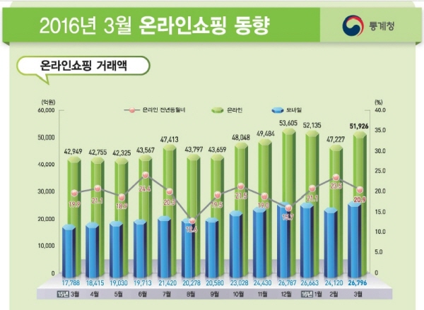 △ 자료 : 통계청