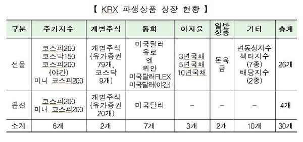 거래소 파생상품 상장 현황./출처=한국거래소