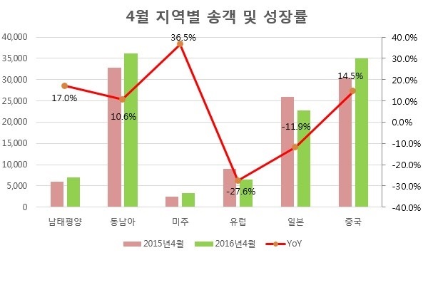 모두투어, 4월 11만명 해외송객