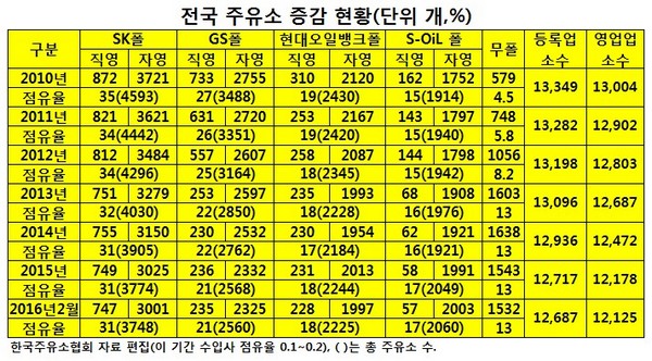 최근 5년간 주유소 현황.
