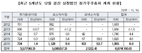 상장사 정기주총, 매년 3월 마지막주 금요일에 쏠림 여전