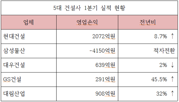 5대 건설사, 1분기 실적 삼성물산 빼고 ‘방긋’