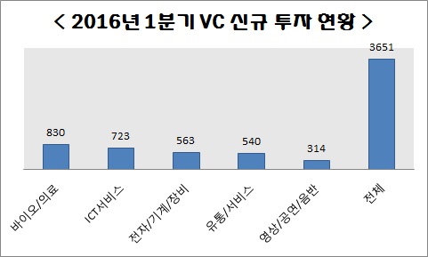 △ 자료 : 한국벤처캐피탈협회, 단위 : 억원