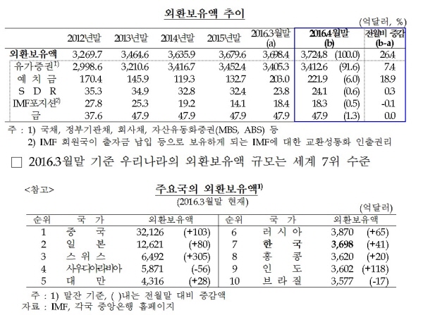 외환보유액 두 달 연속 증가 3725억달러