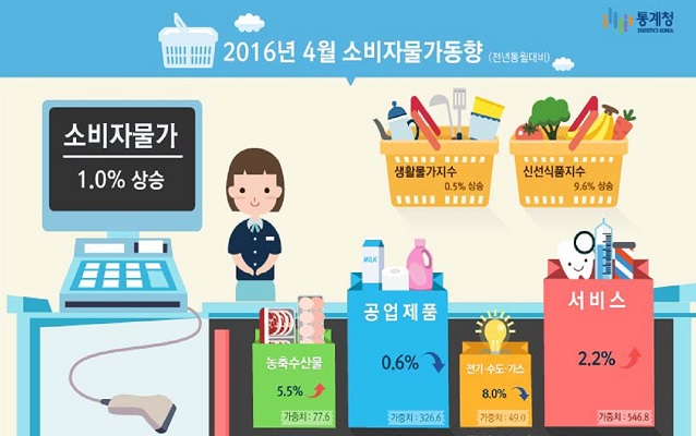 4월 신석식품물가 껑충, 전년동월대비 9.6%↑