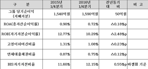 BNK금융그룹 1분기 당기순이익 초과 달성