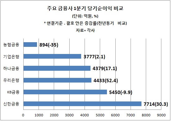 1분기 은행 실적 구조조정이 갈랐다