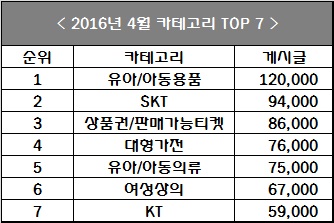 △ 자료 : 중고나라, 단위 : 건