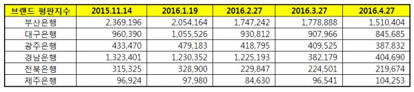△ 자료 : 한국기업평판연구소