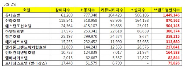 △ 자료 : 한국기업평판연구소