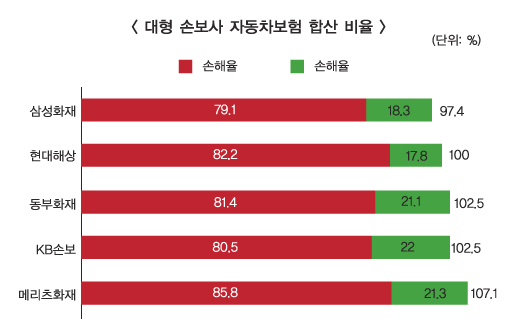 현대해상 차보험 적자 개선 ‘하이카 통합 시너지’