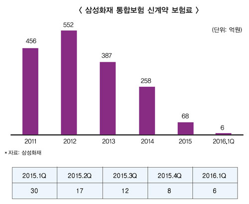삼성화재, 침제된  통합보험 시장 공략 나서