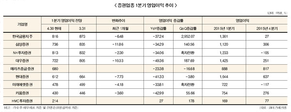 대형 증권사 1분기 실적 ‘일단 합격점’