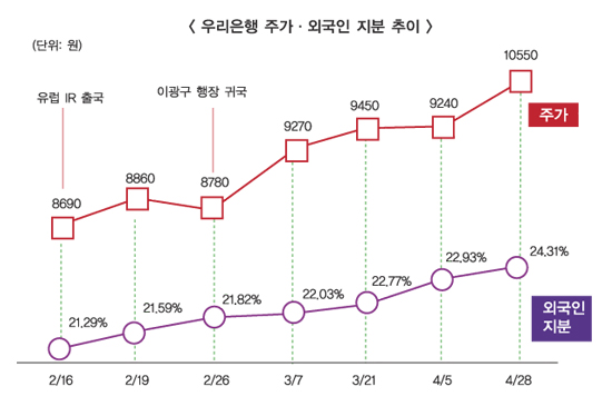 이광구 우리은행장 민영화 발판 다진다