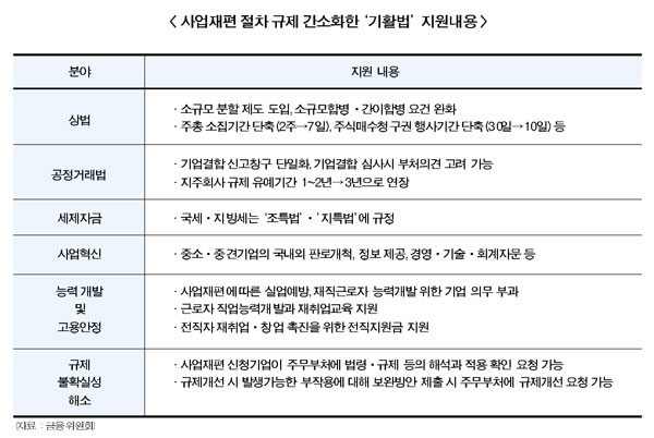 구조조정 ‘생산성·신성장’ 필요