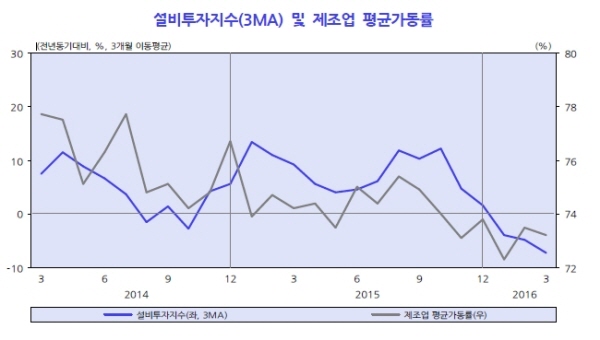 KDI "수출감소로 제조업과 설비투자 부진"