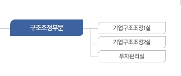 △KDB산업은행 구조조정 부문 중 기업구조조정2실에 '해운업 지원단'이 신설된다./자료=KDB산업은행