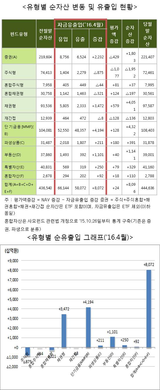 출처=금융투자협회