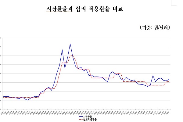 롯데·신라 등 8개 면세점 5년간 환율담합