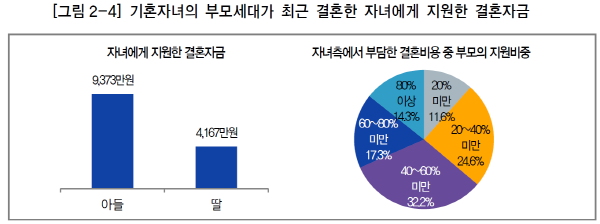 부모 97%, 자녀 결혼자금 평균 1억3천만원 지원