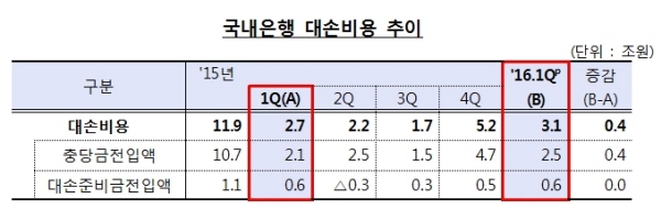 구조조정에 은행 1분기 대손비용 3조 넘어