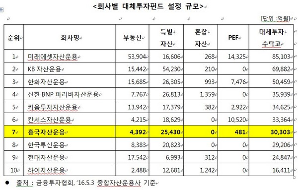 흥국자산운용, 대체투자펀드 수탁고 3조 ‘5위 목표’