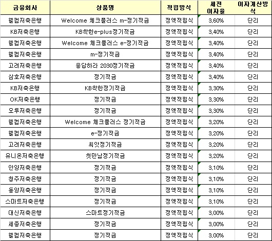 △ 자료 : 금융상품한눈에, 기준 : 2016년 5월 15일