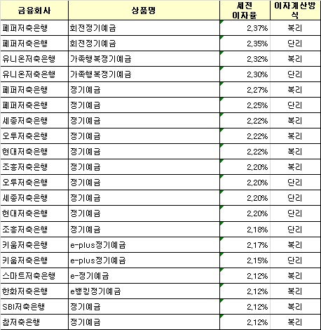 △ 자료 : 금융상품한눈에, 기준 : 2016년 5월 15일