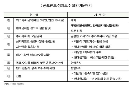 공모펀드 성과보수 도입, 자산운용사 ‘울상’