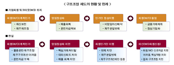 재무구조 개선 방식만으론 안된다