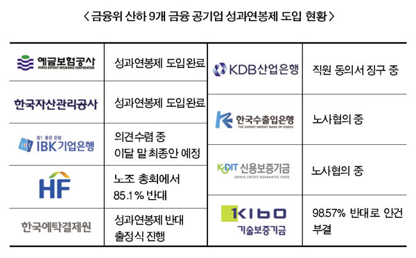 성과연봉제, 금융공기업 CEO 목줄 죄다