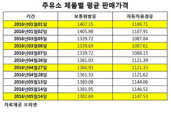 국내 유가 상승세 지속…19일째 올라
