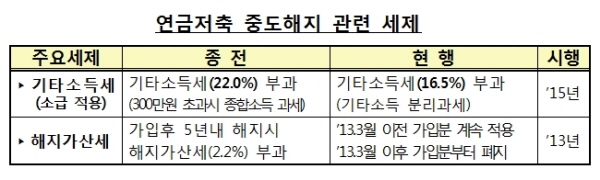 금감원 "연금저축 중도해지 시 세금부담 주의"