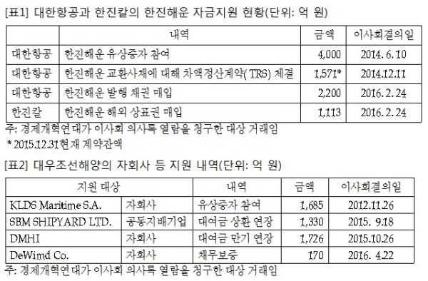 경제개혁연대, 한진·대우조선 부실자회사 지원 조사