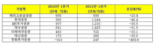 대형 증권사 올해 1분기 실적발표 현황./출처=금융감독원 공시시스템