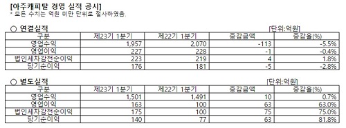 △ 자료 : 아주캐피탈