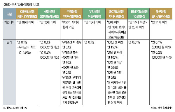 어린이 금융상품 전격 비교