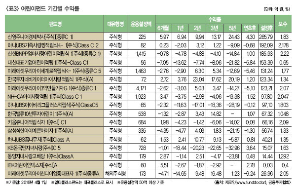 어린이 금융상품 전격 비교