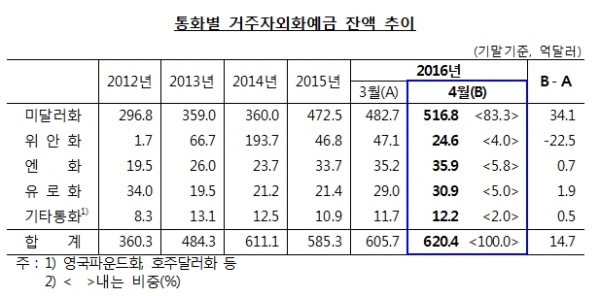 위안화 예금 24억6000만달러로 급감