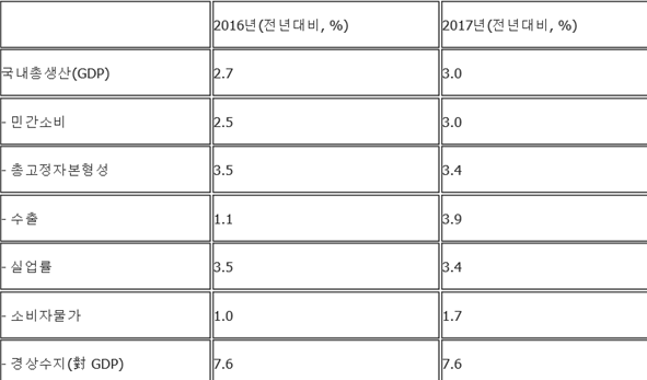 △2016 OECD 한국경제 성장전망/자료=기획재정부