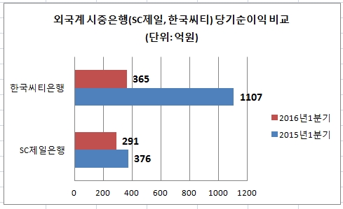 외국계 은행 SC제일· 한국씨티, 1분기 순익 전년보다 감소