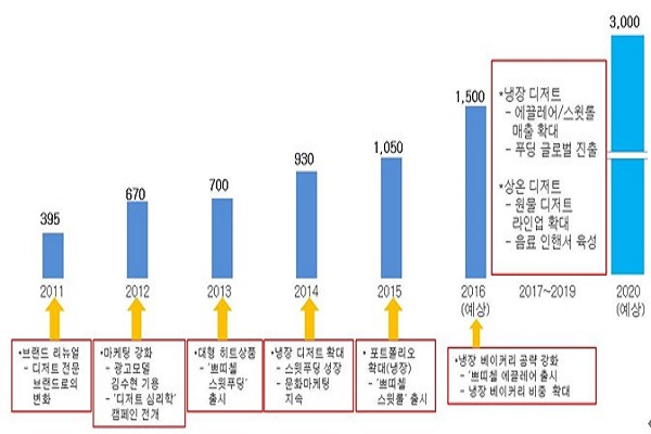 CJ제일제당 쁘띠첼 연도별 매출 추이(단위:억원, 소비자가 매출 기준)