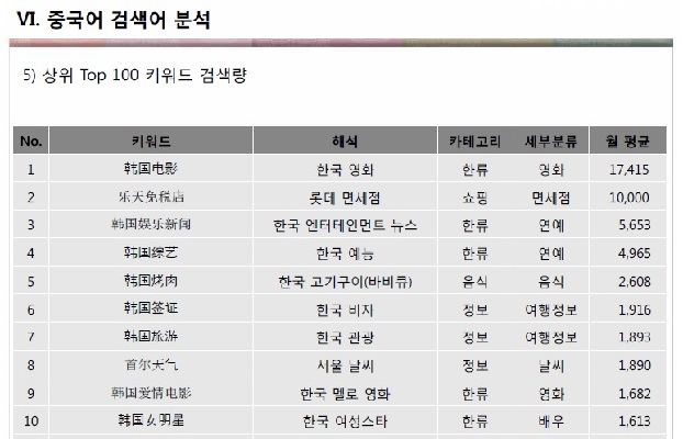 롯데면세점, 중국어권 한국관광 검색어 2위