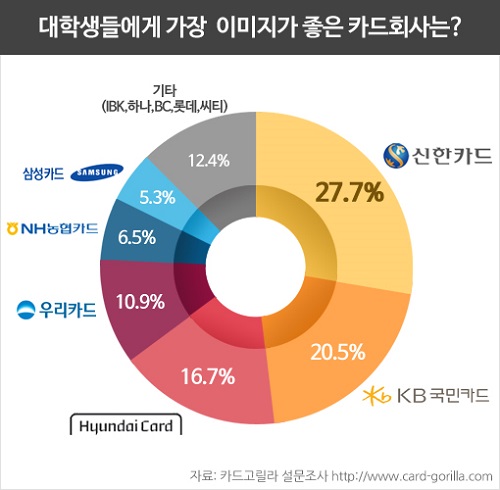 △ 자료 : 카드고릴라