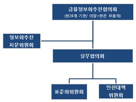△ 한국은행 금융정보화추진협의회 구성 / 출처= 한국은행 