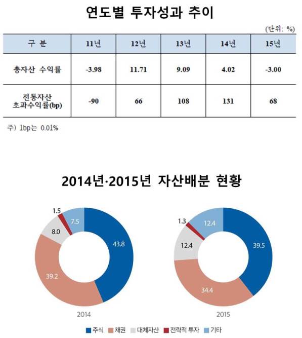 KIC, 작년 총자산 수익률 -3.0%…4년만에 마이너스