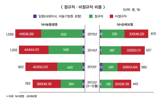 이윤배 농협손보 대표 ‘비정규직’ 전환 박차