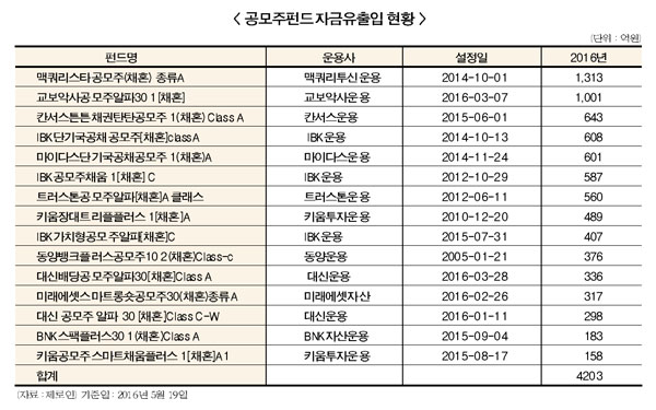 사상 최대 상장 공모주 펀드 열기 ‘후끈’